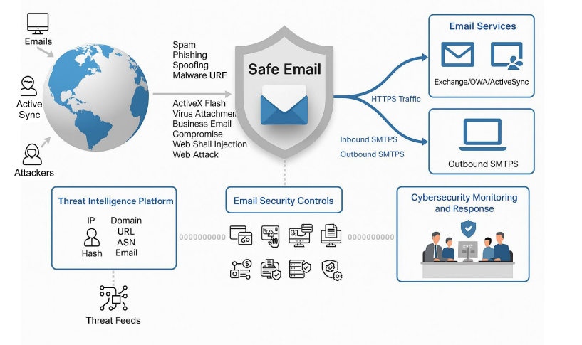 Safe Email Architecture — threat filtering, security controls, and monitoring flow